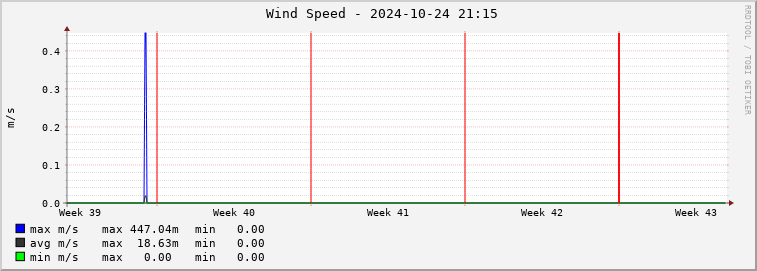  pi01e-wspeed Graph