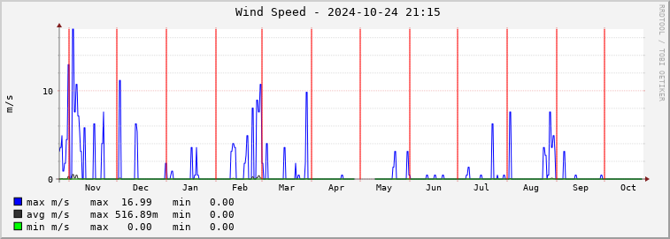  pi01e-wspeed Graph