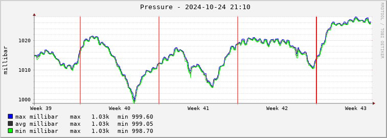  rm01e-barmeter Graph