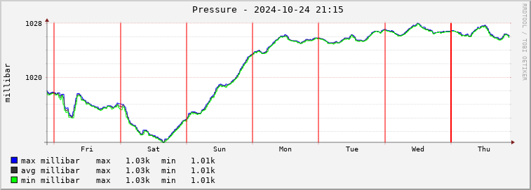  rm01e-barmeter Graph