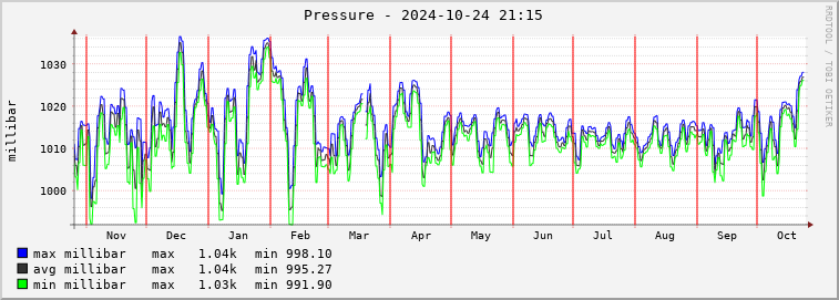  rm01e-barmeter Graph