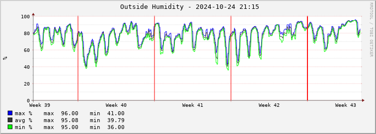  rm01e-outhum Graph