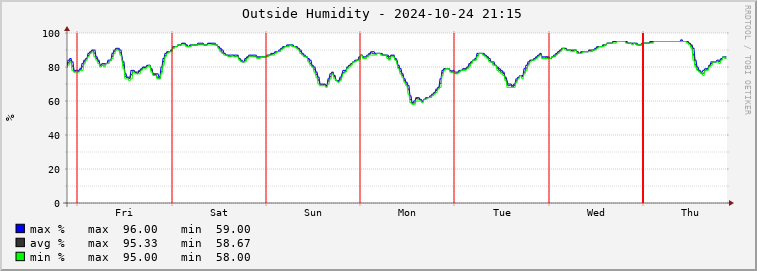  rm01e-outhum Graph