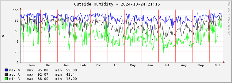  rm01e-outhum Graph