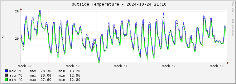  rm01e-outtemp Graph