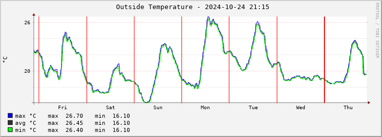  rm01e-outtemp Graph