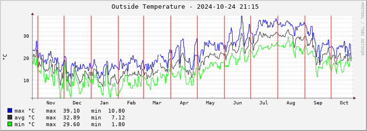  rm01e-outtemp Graph