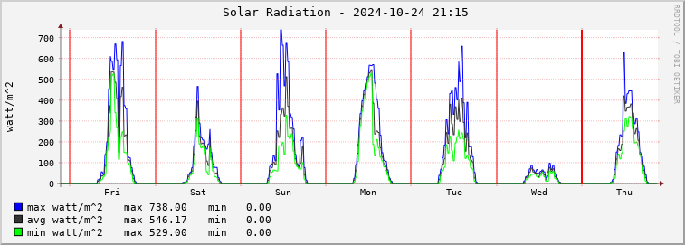  rm01e-rad Graph