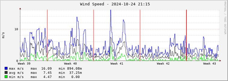  rm01e-wspeed Graph