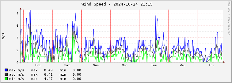  rm01e-wspeed Graph