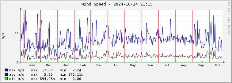  rm01e-wspeed Graph